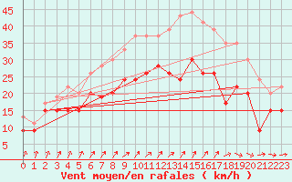 Courbe de la force du vent pour Chlons-en-Champagne (51)