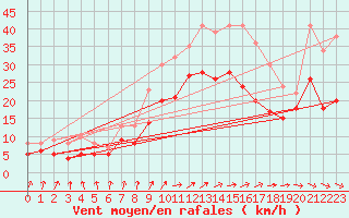 Courbe de la force du vent pour Olpenitz