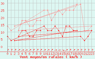 Courbe de la force du vent pour Anvers (Be)