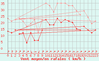 Courbe de la force du vent pour Dole-Tavaux (39)