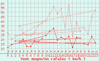 Courbe de la force du vent pour Bad Kissingen