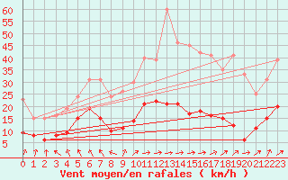 Courbe de la force du vent pour Charleville-Mzires (08)