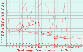 Courbe de la force du vent pour Moenichkirchen