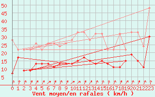 Courbe de la force du vent pour Payerne (Sw)