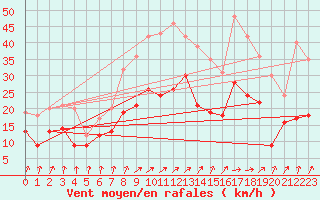 Courbe de la force du vent pour Leutkirch-Herlazhofen