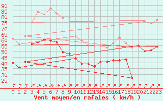 Courbe de la force du vent pour Cap de la Hague (50)