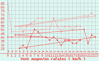 Courbe de la force du vent pour Zugspitze