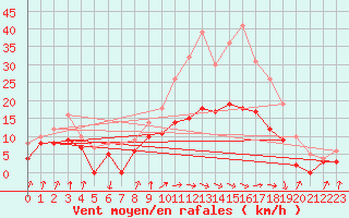 Courbe de la force du vent pour Auch (32)