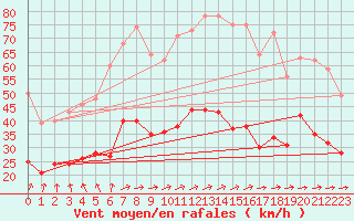 Courbe de la force du vent pour Boulogne (62)