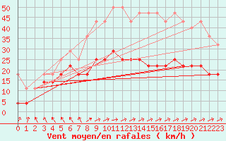 Courbe de la force du vent pour Emden-Koenigspolder