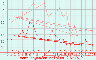 Courbe de la force du vent pour Virrat Aijanneva