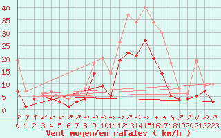 Courbe de la force du vent pour Gottfrieding