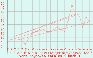 Courbe de la force du vent pour Santander (Esp)