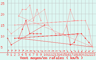 Courbe de la force du vent pour Chteaudun (28)