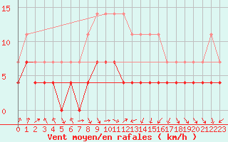 Courbe de la force du vent pour Zalau
