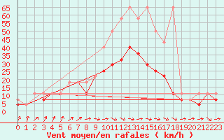 Courbe de la force du vent pour Mlawa