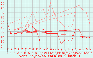 Courbe de la force du vent pour Semenicului Mountain Range