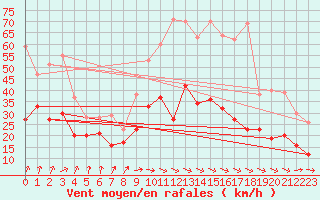 Courbe de la force du vent pour Poitiers (86)