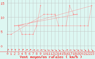 Courbe de la force du vent pour Stuttgart-Echterdingen