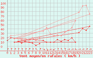 Courbe de la force du vent pour Cap Sagro (2B)