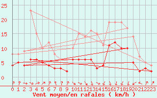 Courbe de la force du vent pour Auch (32)