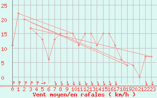 Courbe de la force du vent pour Paganella