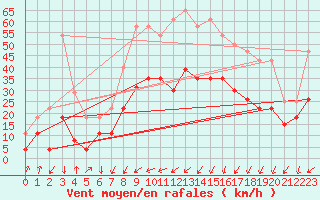 Courbe de la force du vent pour Calvi (2B)