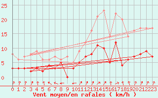 Courbe de la force du vent pour Mont-de-Marsan (40)