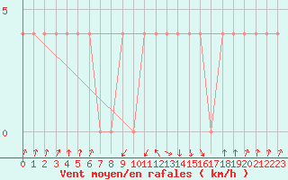 Courbe de la force du vent pour Weitra