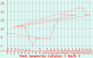 Courbe de la force du vent pour le bateau DBEA