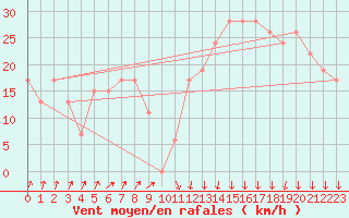 Courbe de la force du vent pour Egilsstadir