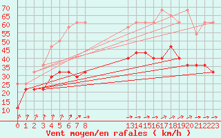 Courbe de la force du vent pour Koksijde (Be)