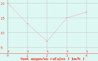 Courbe de la force du vent pour Banana Bank North Beacon