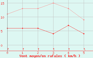 Courbe de la force du vent pour Chateau-d-Oex