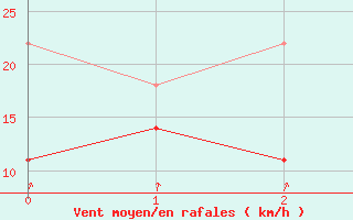 Courbe de la force du vent pour Muonio