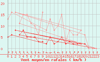 Courbe de la force du vent pour Tour-en-Sologne (41)