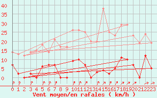 Courbe de la force du vent pour Ljungby