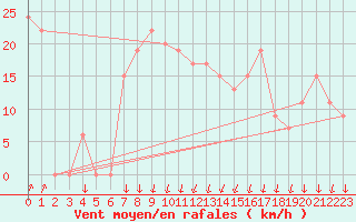 Courbe de la force du vent pour Paganella