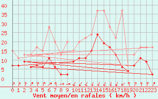 Courbe de la force du vent pour Schpfheim