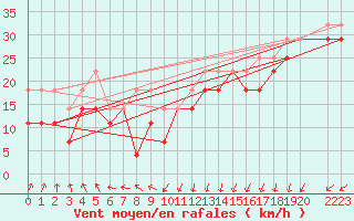 Courbe de la force du vent pour Kemi I