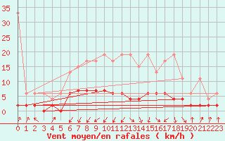 Courbe de la force du vent pour Buchs / Aarau