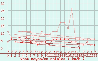 Courbe de la force du vent pour Payerne (Sw)