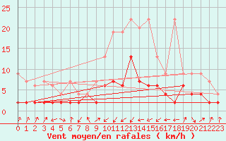 Courbe de la force du vent pour Oberriet / Kriessern