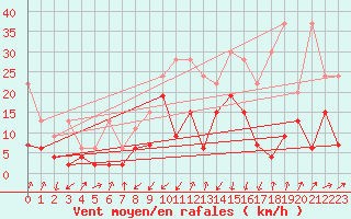 Courbe de la force du vent pour Schpfheim