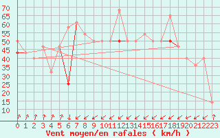 Courbe de la force du vent pour Kongsoya