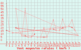 Courbe de la force du vent pour Pilatus