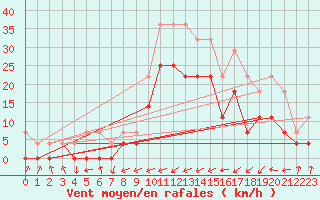 Courbe de la force du vent pour Poiana Stampei