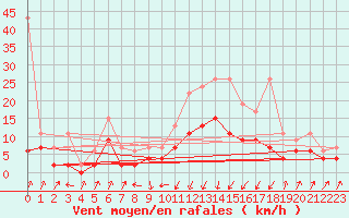 Courbe de la force du vent pour Schpfheim