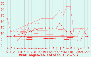 Courbe de la force du vent pour Straubing