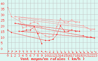 Courbe de la force du vent pour Pointe de Socoa (64)